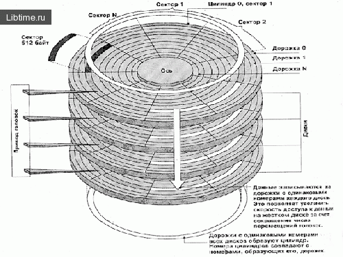 Hard disk structure
