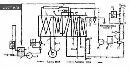 Diagram of a pasteurization and cooling unit for drinking milk