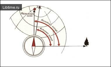 True azimuth