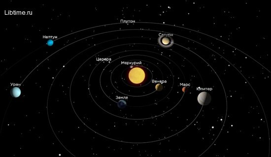 Planets of the solar system