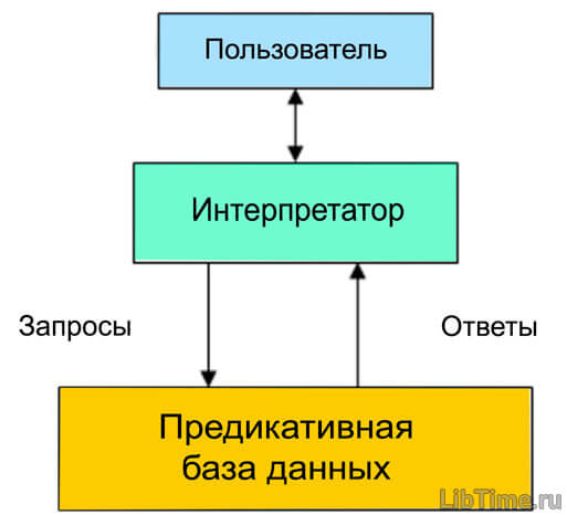 Использование семантической сети в экспертных системах PROLOG