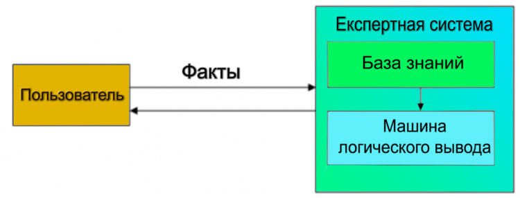 Принципы работы системы, основанной на знаниях