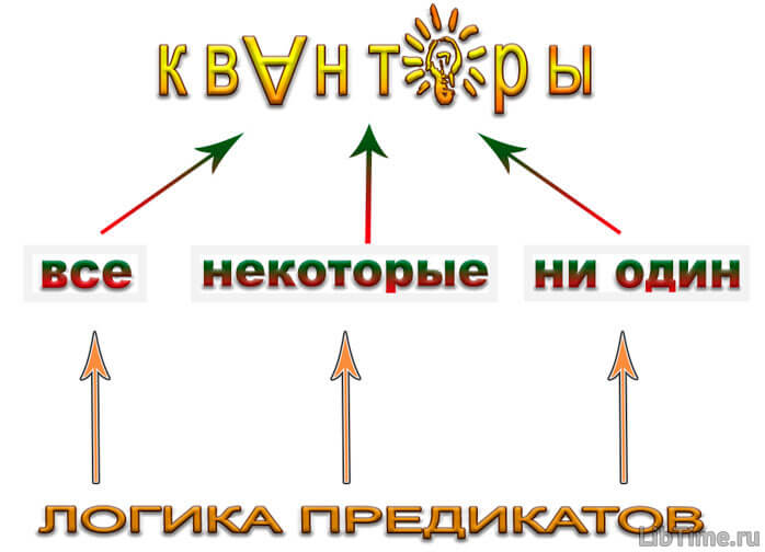 Кванторы