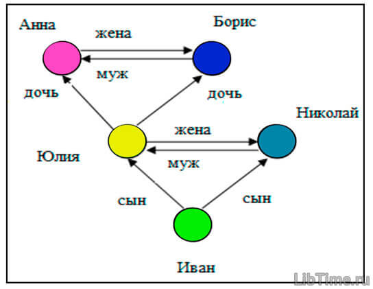 Понятие и назначение семантических сетей