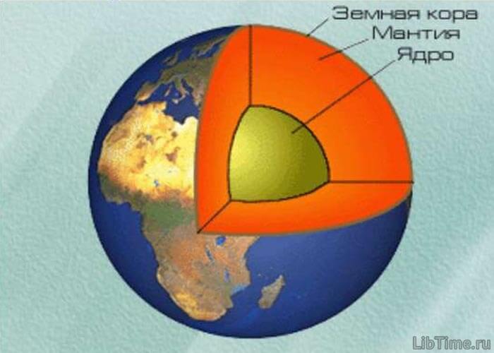 Modern diagram of the Earth