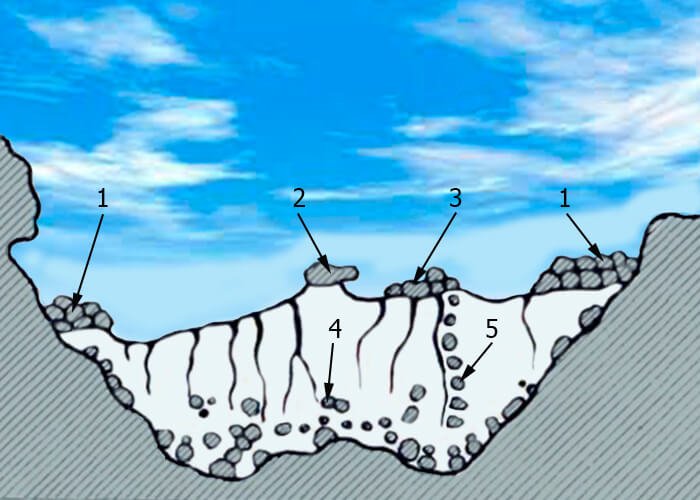 Cross-section diagram of a glacier